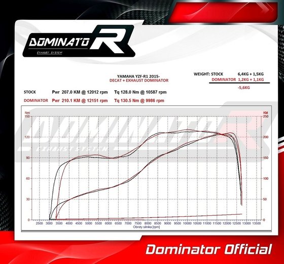 YZF R1 (2017 - 2019) exhaust silencer hp1 rn49 | Dominator